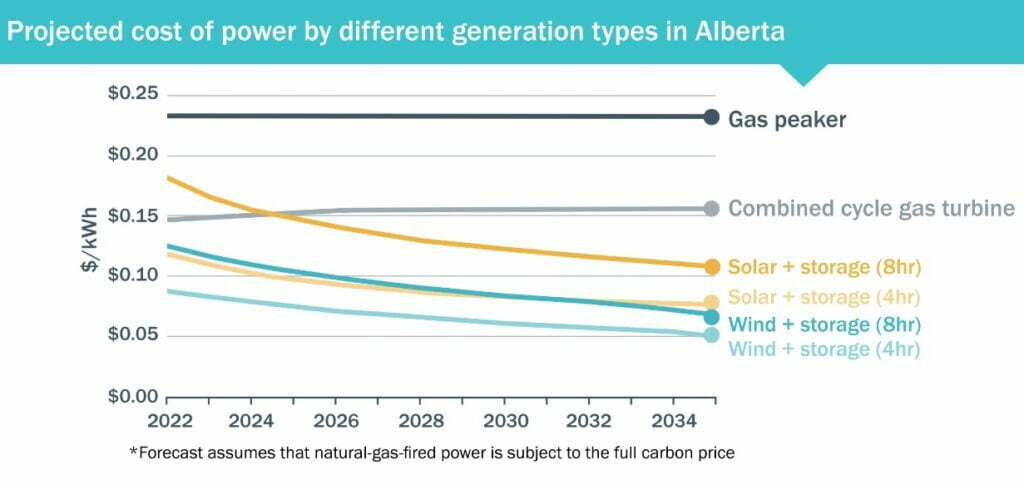 Cost of power projection Alberta Clean Energy Canada 1024x485 1 probid energy