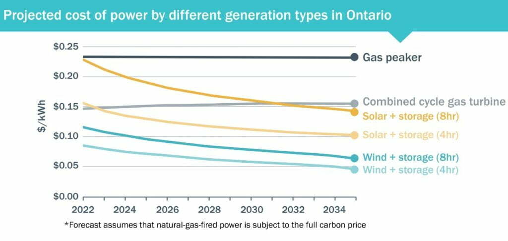 Cost of power projection Ontario Clean Energy Canada 1024x486 1 probid energy