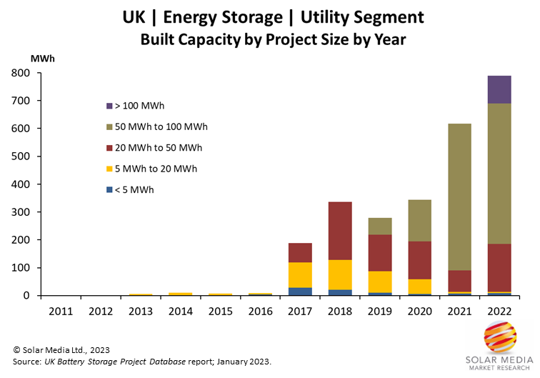 800MWh of utility-scale energy storage capacity added in the UK during 2022 2 SMMR Jan23 UK BESS built capacity by project size per year 1 probid energy