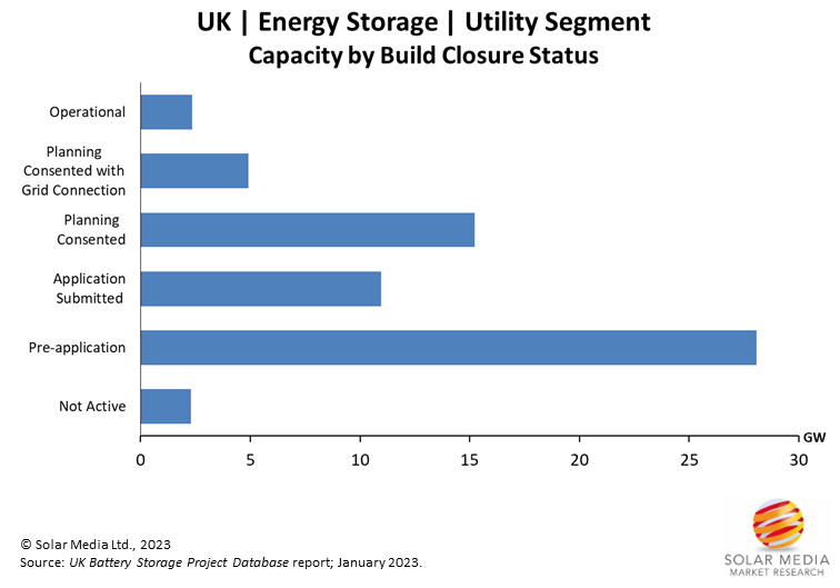 800MWh of utility-scale energy storage capacity added in the UK during 2022 3 SMMR Jan23 UK BESS capacity by build closure status probid energy