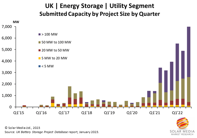 800MWh of utility-scale energy storage capacity added in the UK during 2022 4 SMMR Jan23 UK BESS submitted capacity by project size per year probid energy