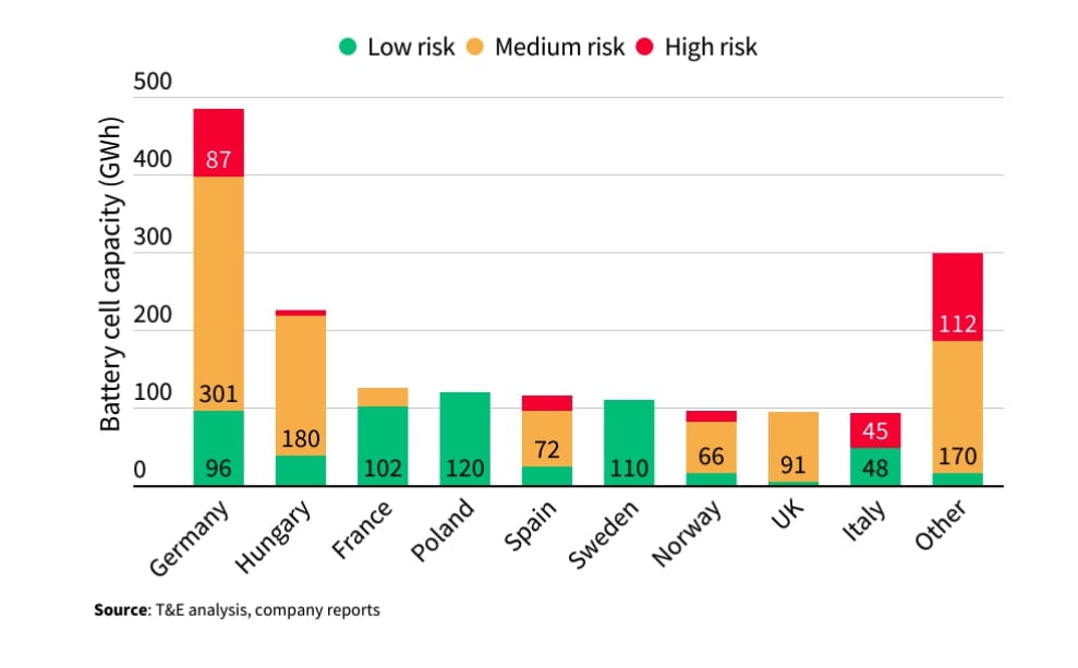 T&E gigafactory project risk study 