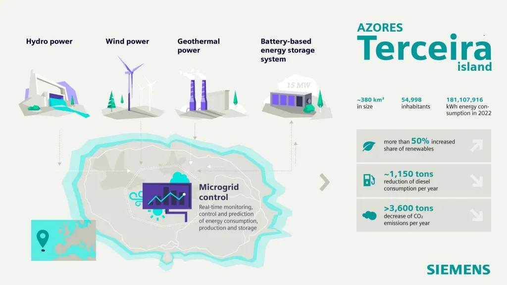 Siemens Terceira Azores infographic probid energy