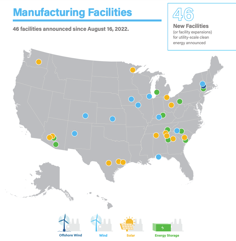 US$150 billion in US clean energy investments announced since Inflation Reduction Act 2 clean power manufacturing facilities US