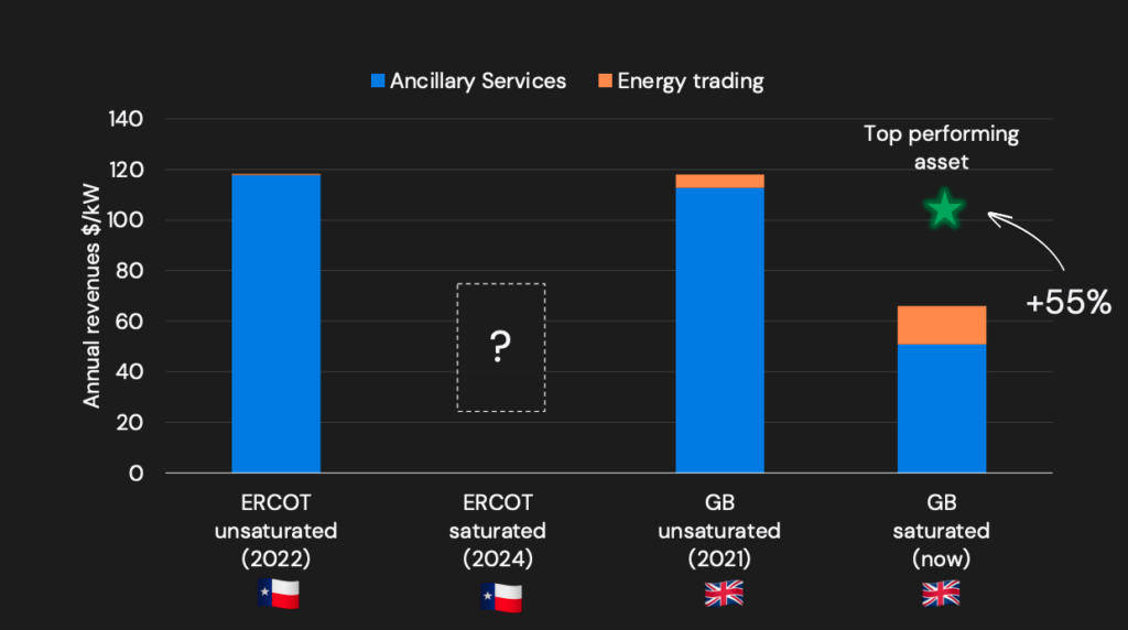 Is the ERCOT battery storage market going to saturate next year? 2 Modo ERCOT UK comparison 1024x572 1 probid energy