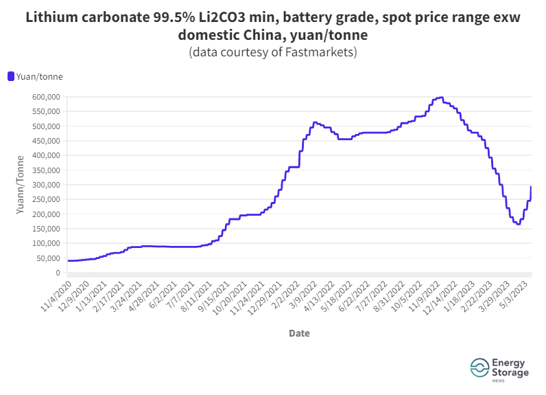 Lithium prices to remain elevated this year, battery packs to fall to