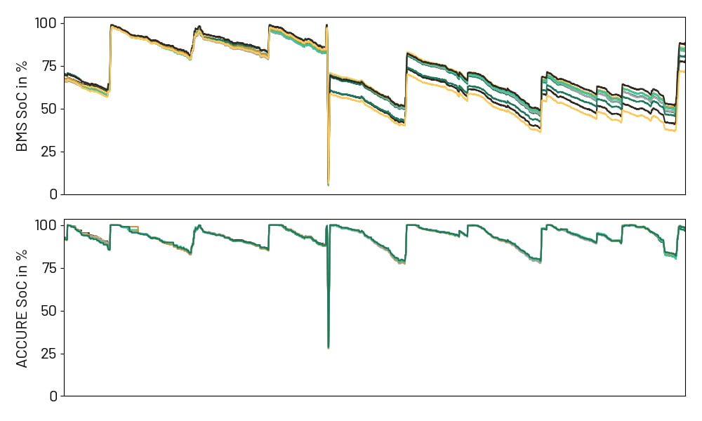 Using battery analytics to support BESS commissioning: A technical deep dive 2 Figure 3 probid energy