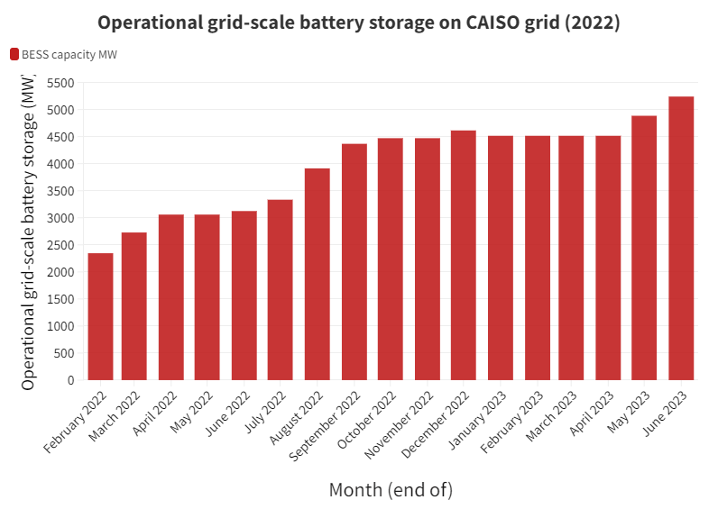 CAISO BESS additions probid energy