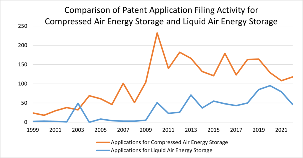 Leaders in patent activity for non-electrochemical energy storage technologies 3 potter clarkson LAES CAES patent activity comparison aug23 1024x535 1 probid energy