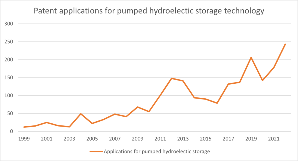 Leaders in patent activity for non-electrochemical energy storage technologies 4 potter clarkson PHES patent applications aug23 1024x552 1 probid energy