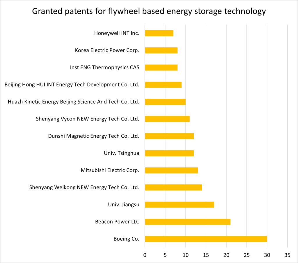Leaders in patent activity for non-electrochemical energy storage technologies 6 potter clarkson flywheel patents granted aug23 1024x904 1 probid energy