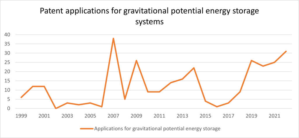 Leaders in patent activity for non-electrochemical energy storage technologies 5 potter clarkson gravity storage patents aug23 1024x474 1 probid energy