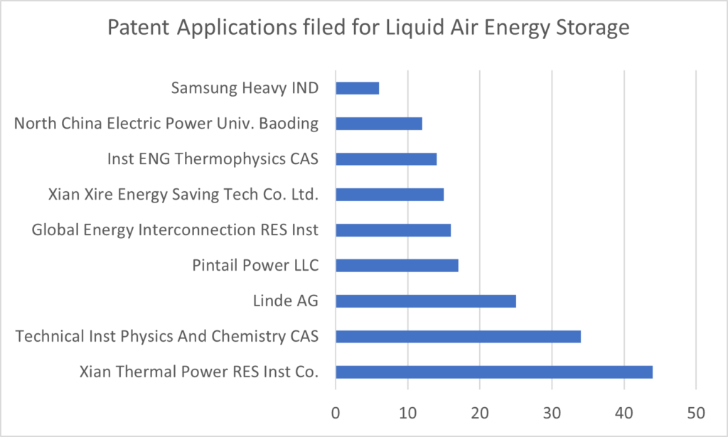 Leaders in patent activity for non-electrochemical energy storage technologies 2 potter clarkson liquid air energy storage patent applications aug23 1024x615 1 probid energy