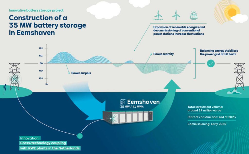 RWE infographic netherlands 1024x635 1 probid energy