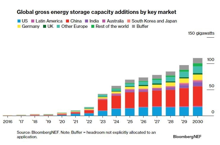 bloombergnef h2 2023 forecast to 2030 1 probid energy