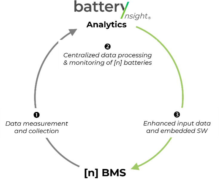 BMS vs Battery Analytics probid energy