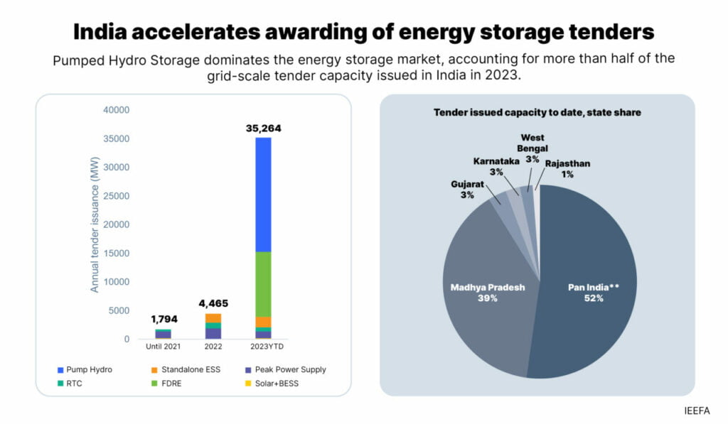 ESS Tenders Infographic IEEFA and JMK Research 1024x597 1 probid energy