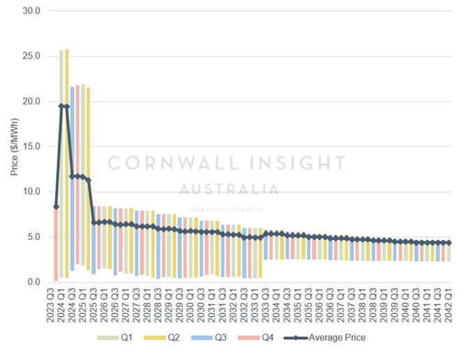 cornwall insight australia vf fcas lower1 jan24 probid energy