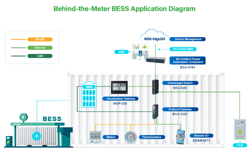 Deploying Internet of Things (IoT) technology for battery storage 4 A typical behind meter BESS application 1024x614 1 probid energy