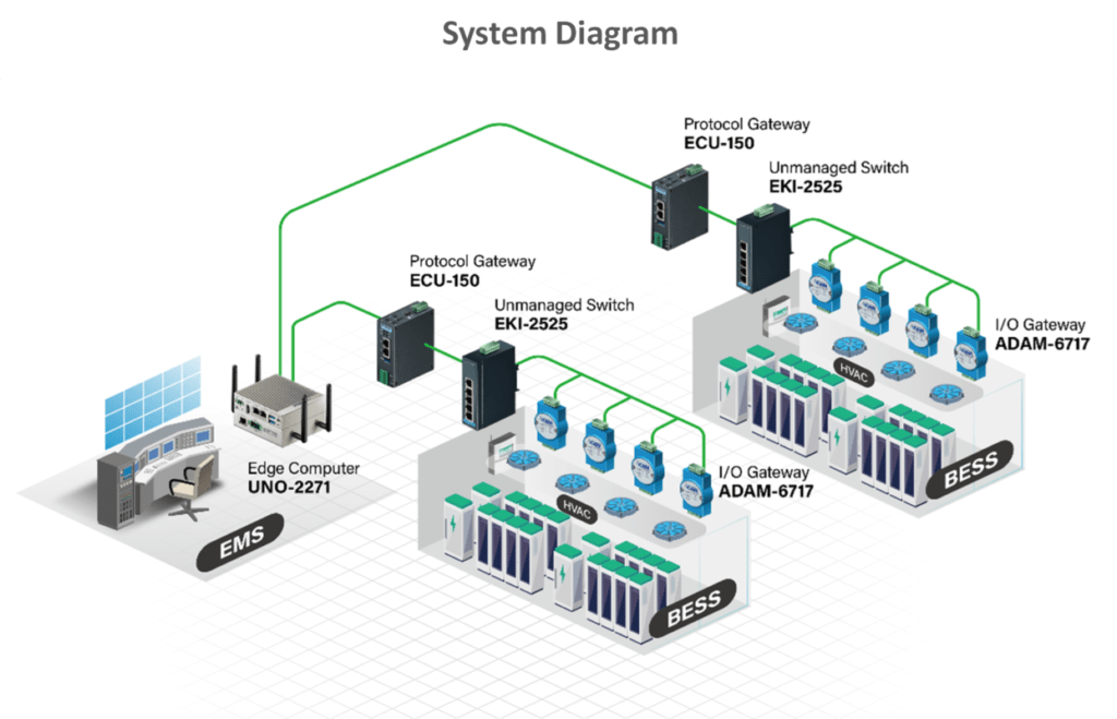 Deploying Internet of Things (IoT) technology for battery storage - Pro ...