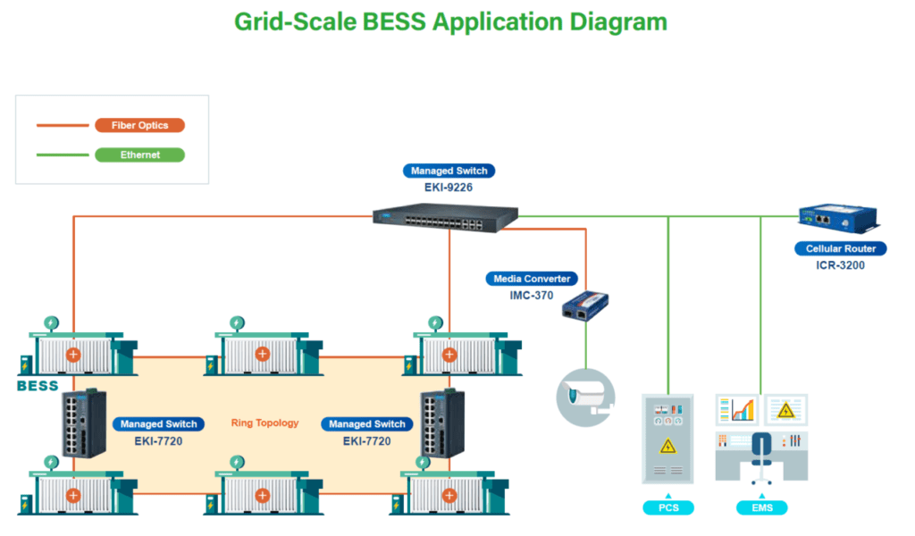 Deploying Internet of Things (IoT) technology for battery storage 3 internet of things IOT