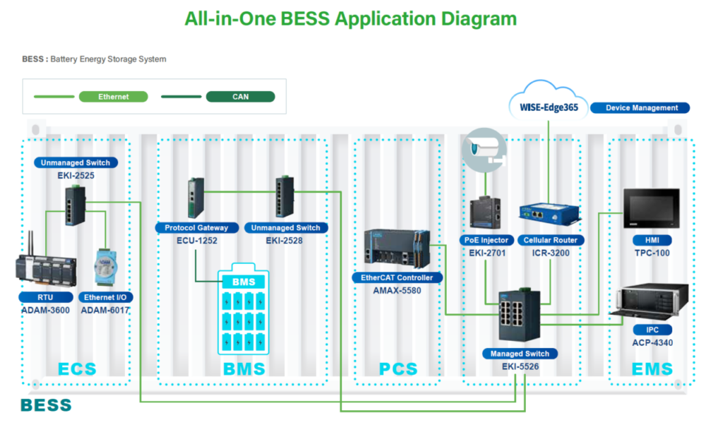 Deploying Internet of Things (IoT) technology for battery storage 2 internet of things IOT