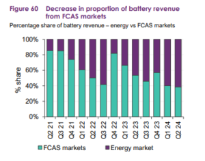AEMO battery revenue probid energy