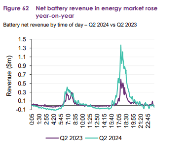 AEMO battery time forecasts probid energy