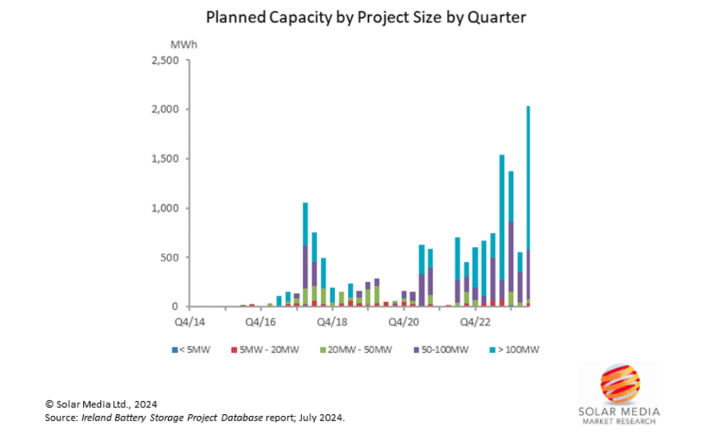 Ireland Market Research chart 1024x630 1 probid energy