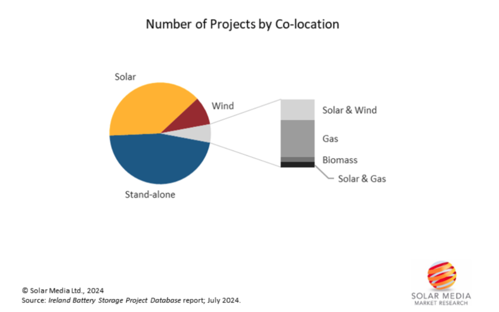 Ireland market research chart 3 1024x641 1 probid energy