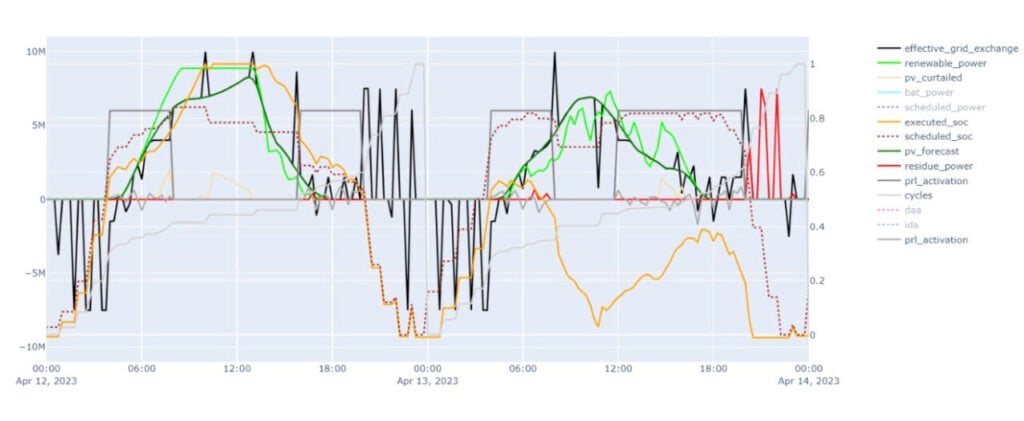 Hybrid power plants are the future for IPPs and they can benefit from CAMOPO, the leading hybrid optimiser 2 camopo example screenshot 1024x421 1 probid energy
